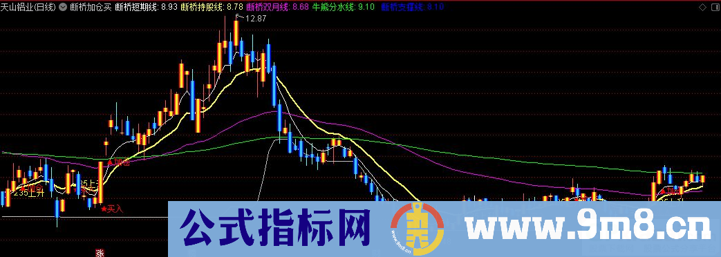 通达信断桥加仓买主图指标 九毛八公式指标网