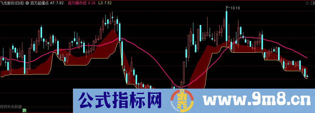 通达信百万起爆点主图指标 源码 贴图