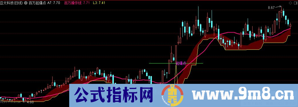 通达信百万起爆点主图指标 源码 贴图