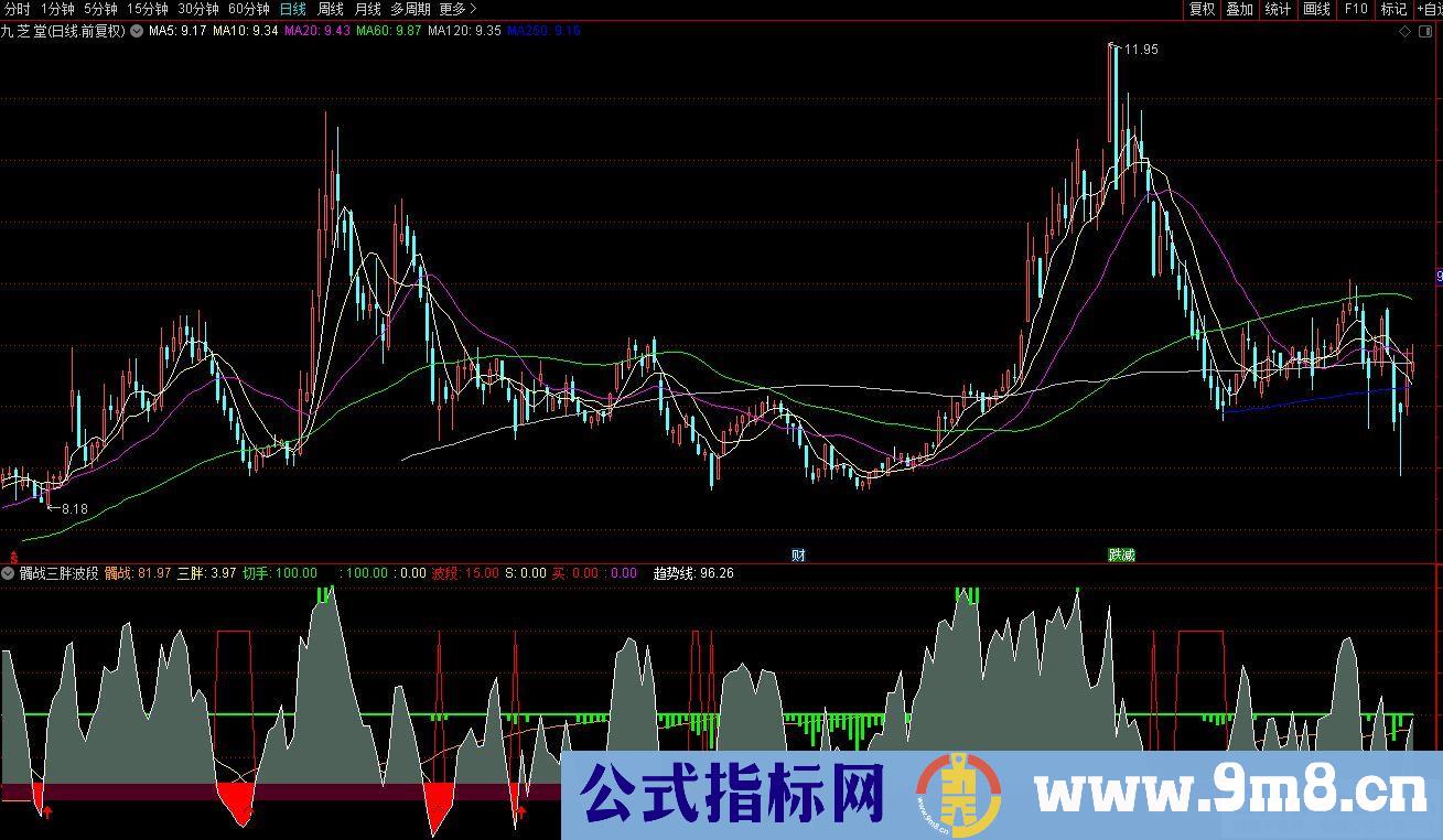 通达信三胖波段副图指标 源码 贴图