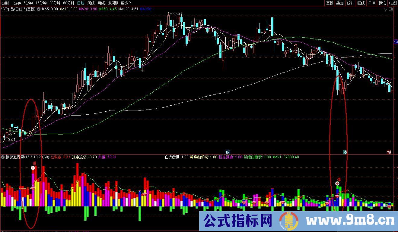 通达信抓起涨爆量副图指标 源码 贴图