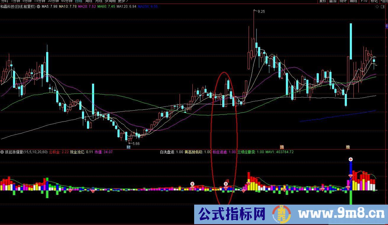 通达信抓起涨爆量副图指标 源码 贴图