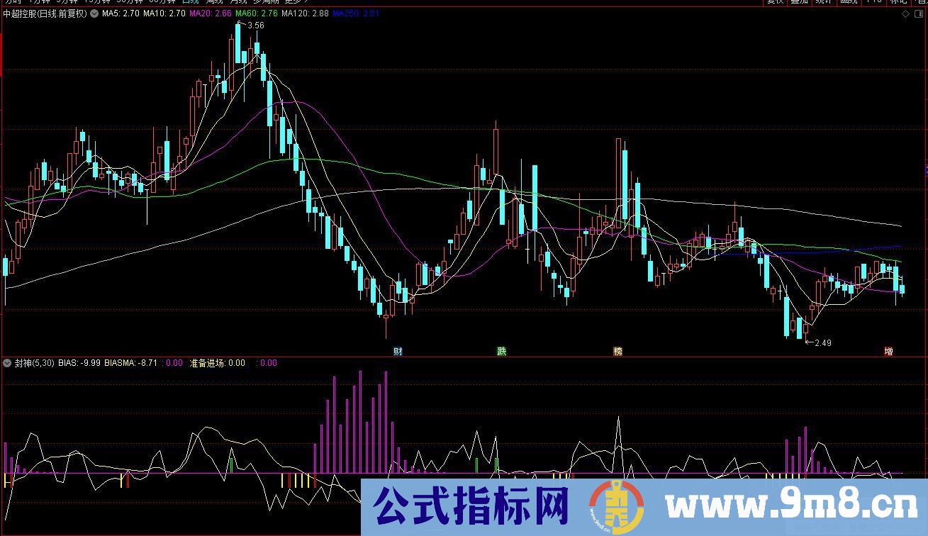 通达信封神副图指标 九毛八公式指标网