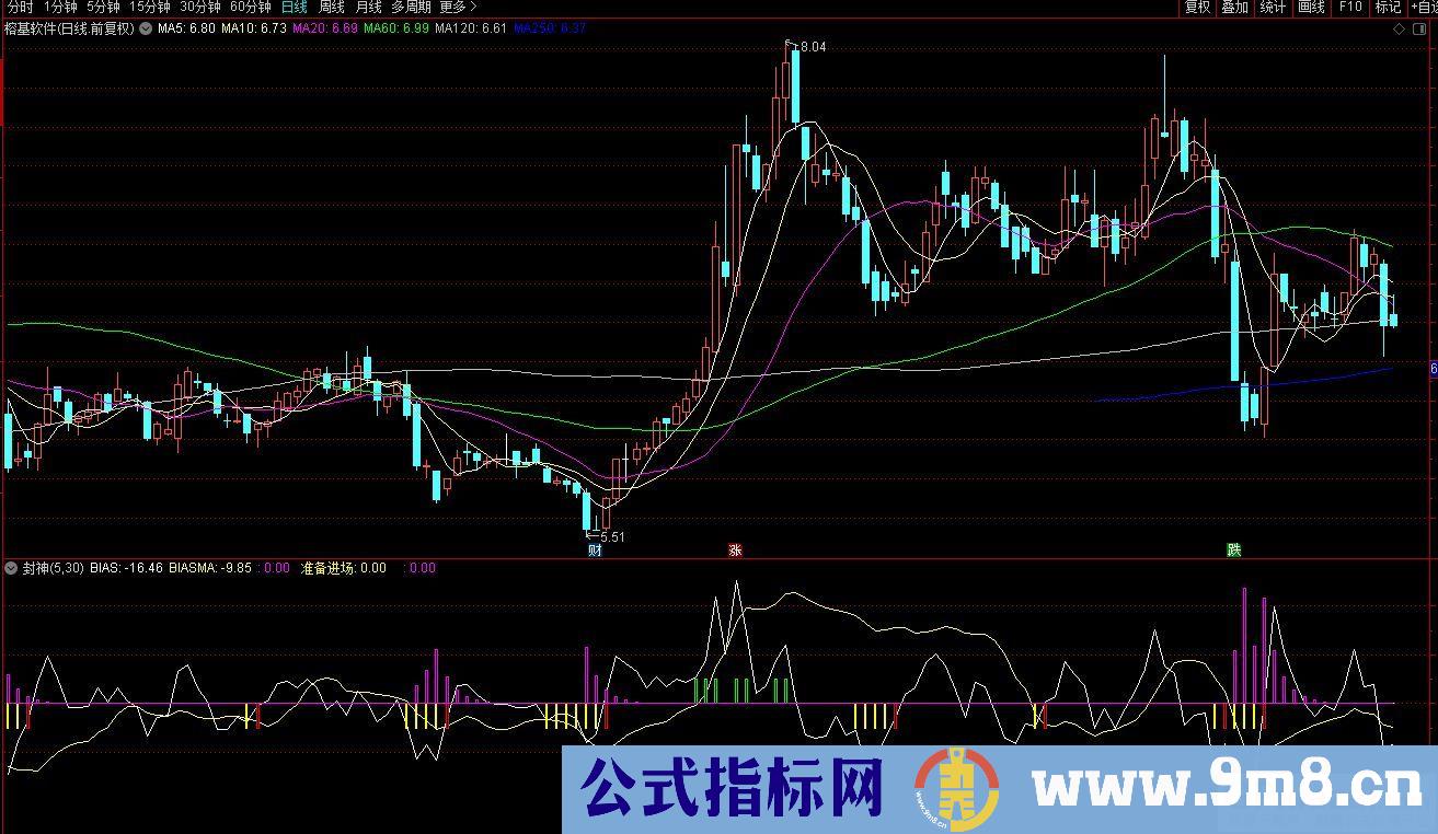 通达信封神副图指标 源码 贴图