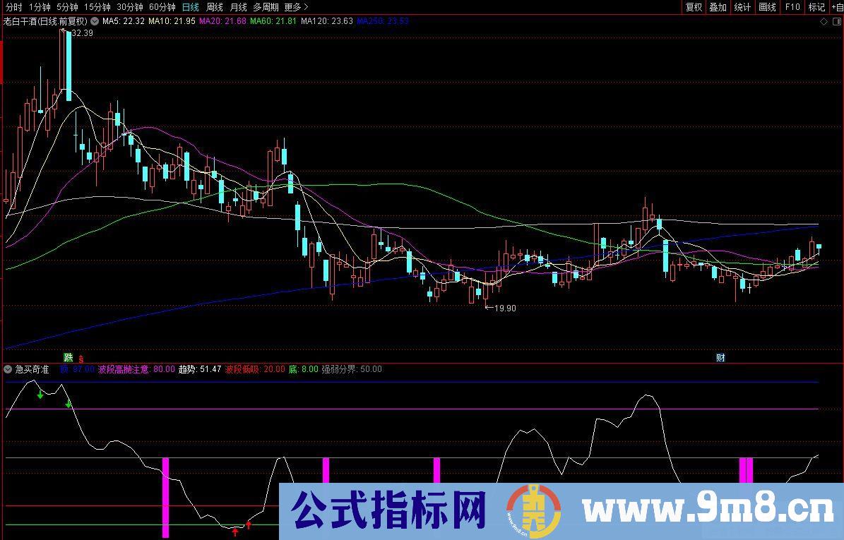 通达信急买奇准副图指标 九毛八公式指标网