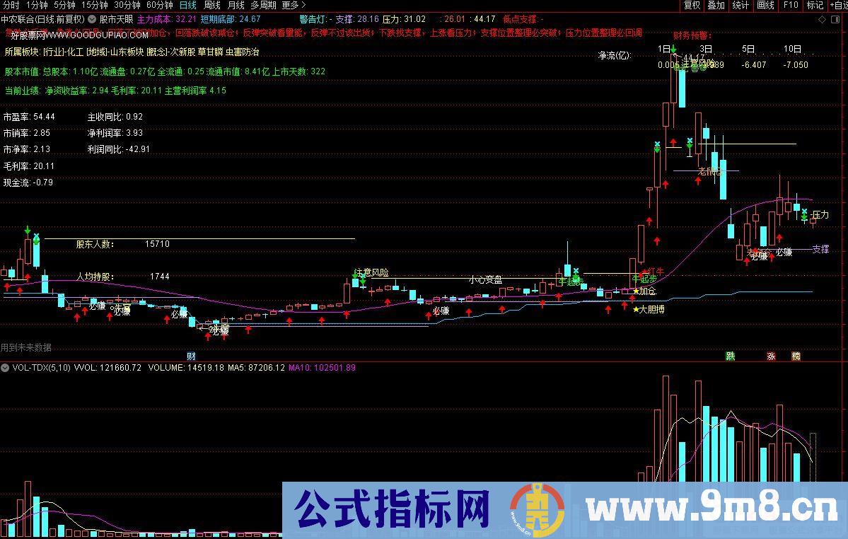 通达信股市天眼主图指标 机构专用指标 买卖点提示、趋势判断、操盘分析等应有尽有 源码 贴图