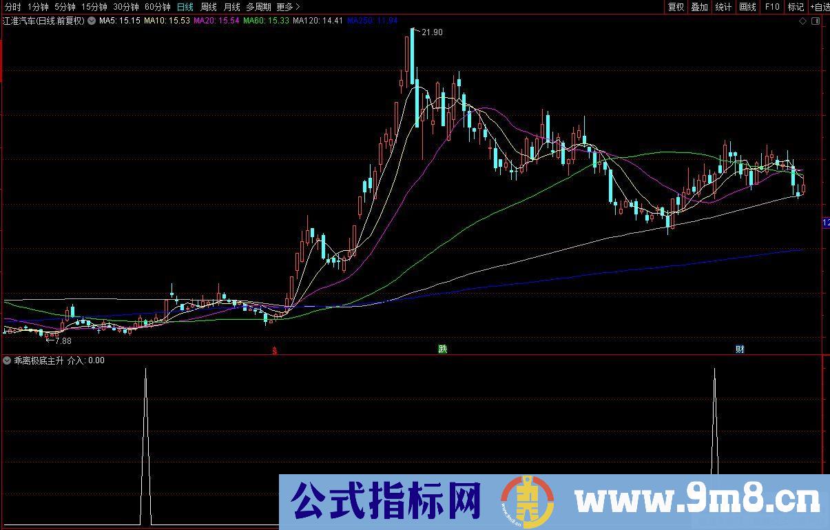 通达信乖离极底主升选股指标 九毛八公式指标网