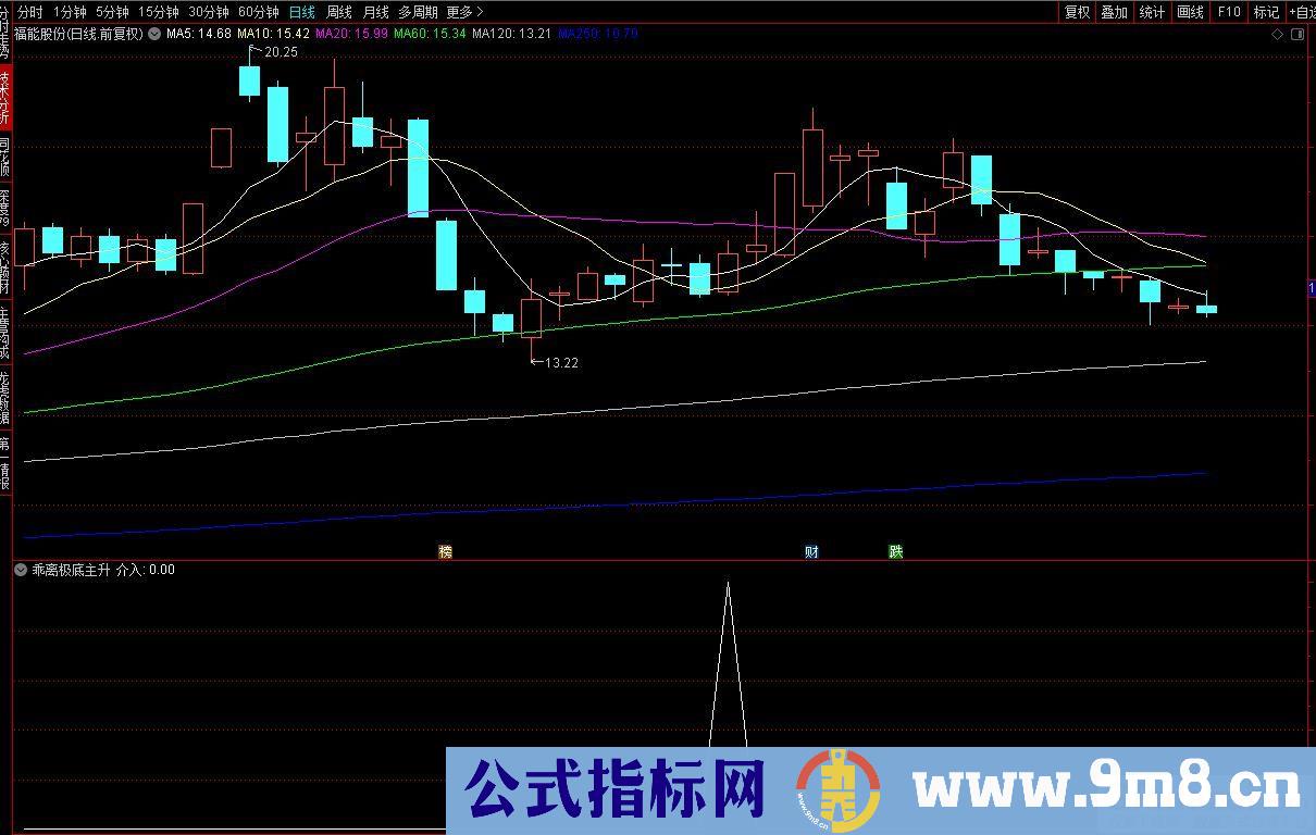 通达信乖离极底主升选股指标 源码 贴图