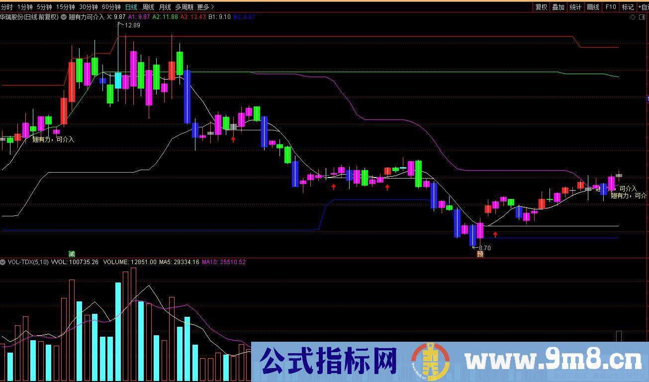 通达信上翘有力可介入主图指标 快进快出 做波段或做短线均可 源码 贴图