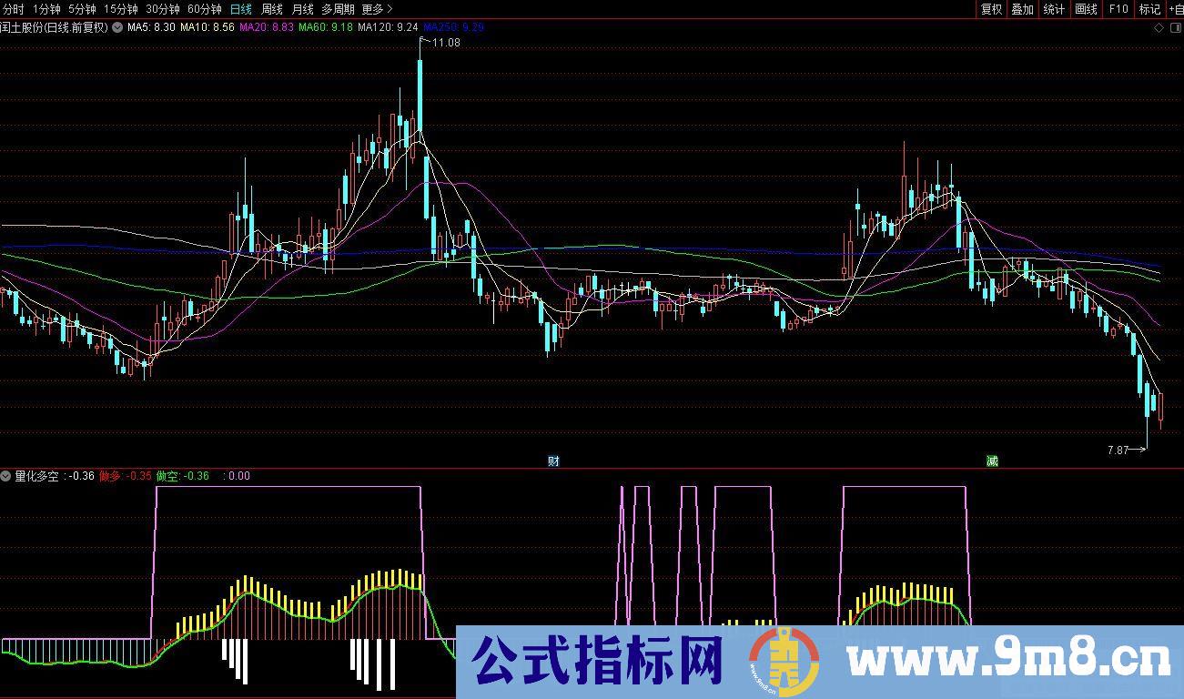 通达信量化多空副图指标 九毛八公式指标网