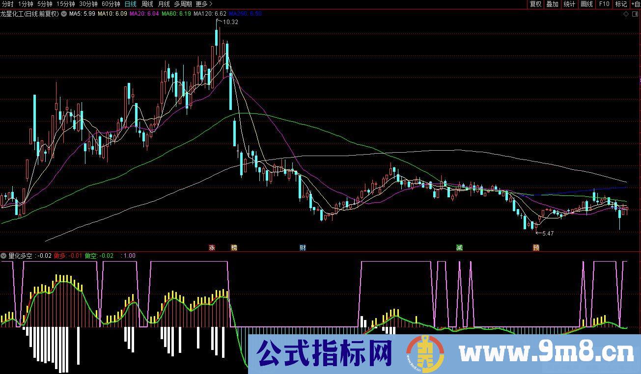 通达信量化多空副图指标 源码 贴图