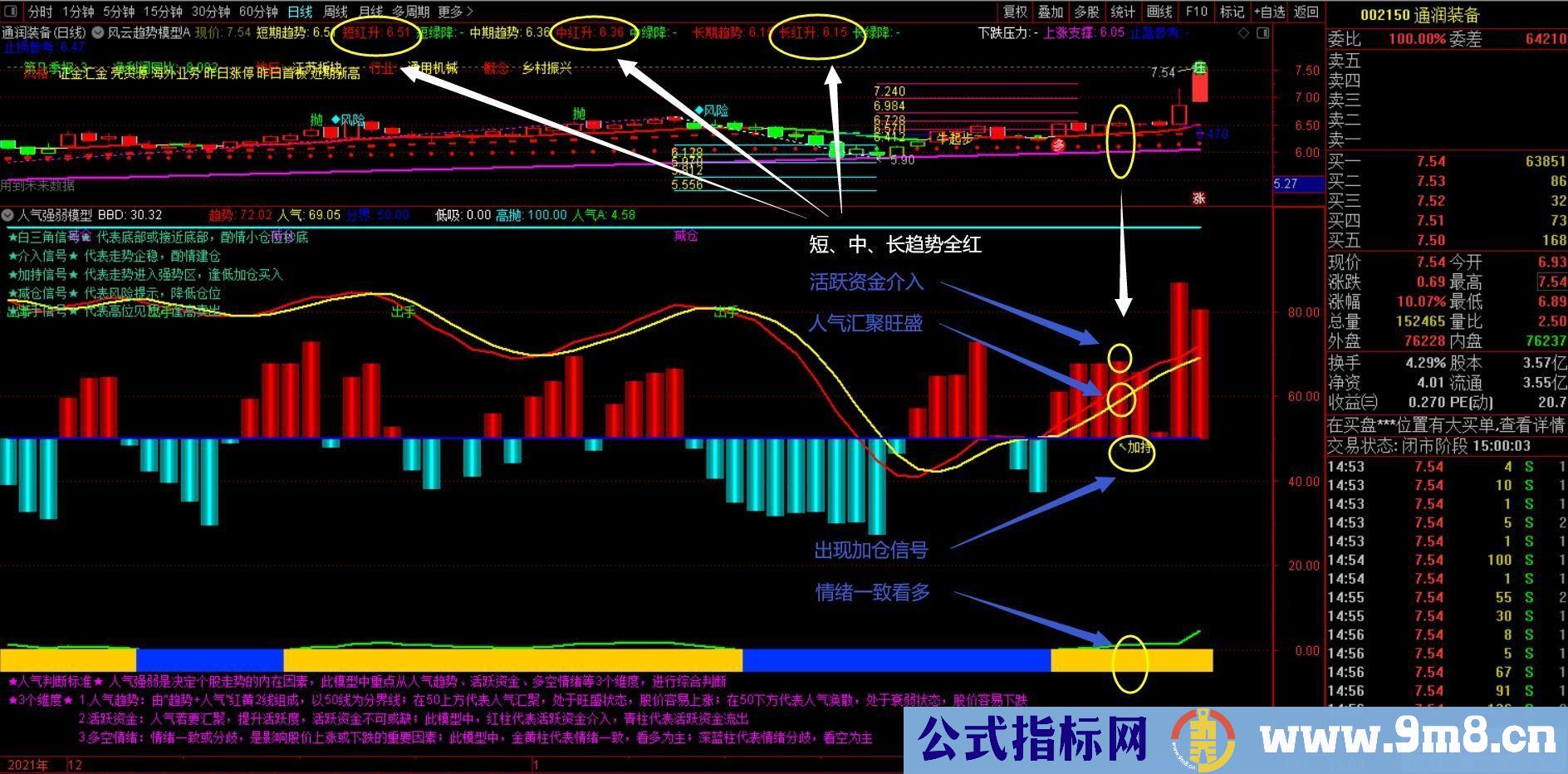 通达信人气强弱模型D副图指标 多角度研判趋势 九毛八公式指标网