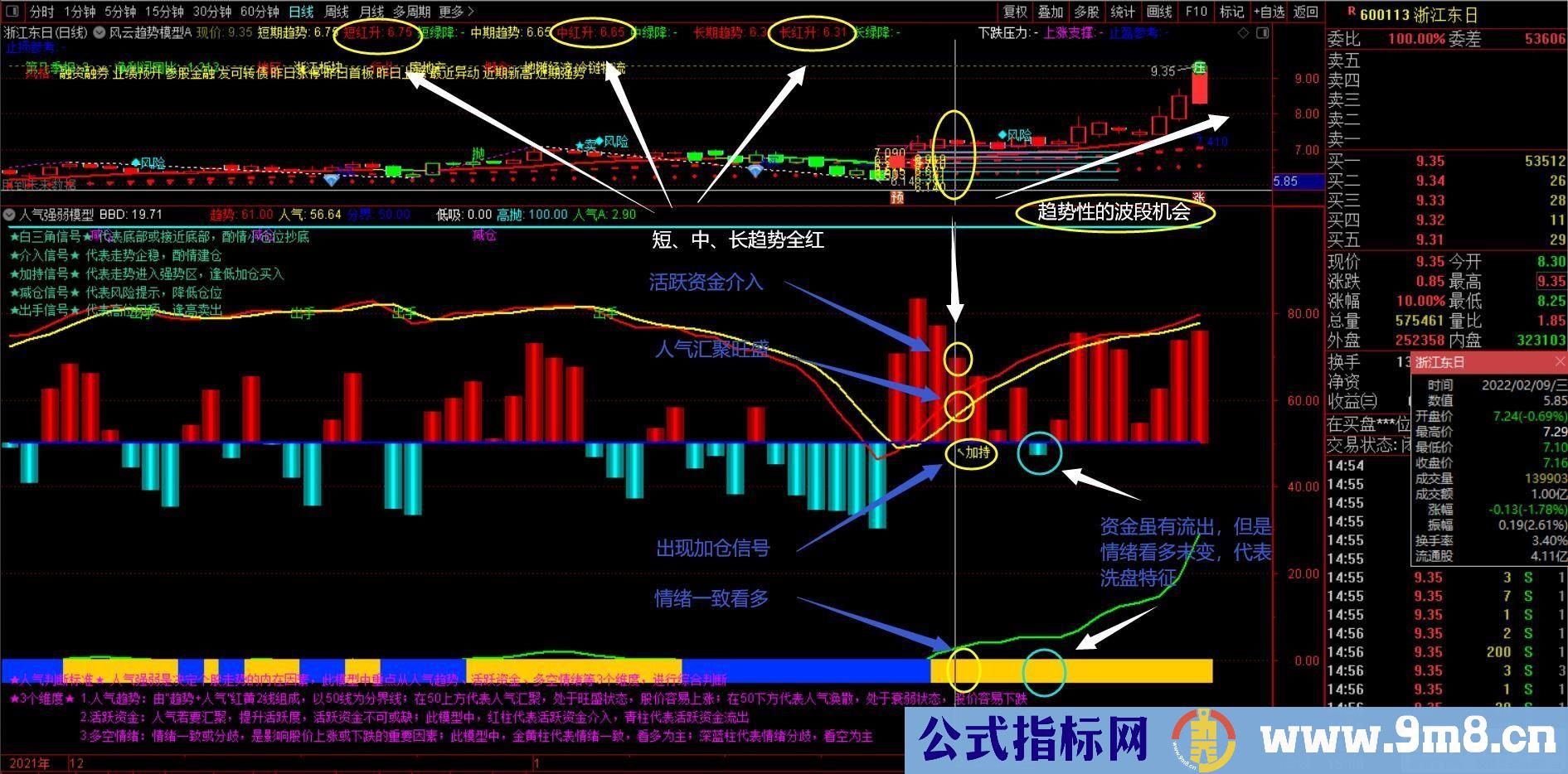 通达信人气强弱模型D副图指标 多角度研判趋势 源码 贴图