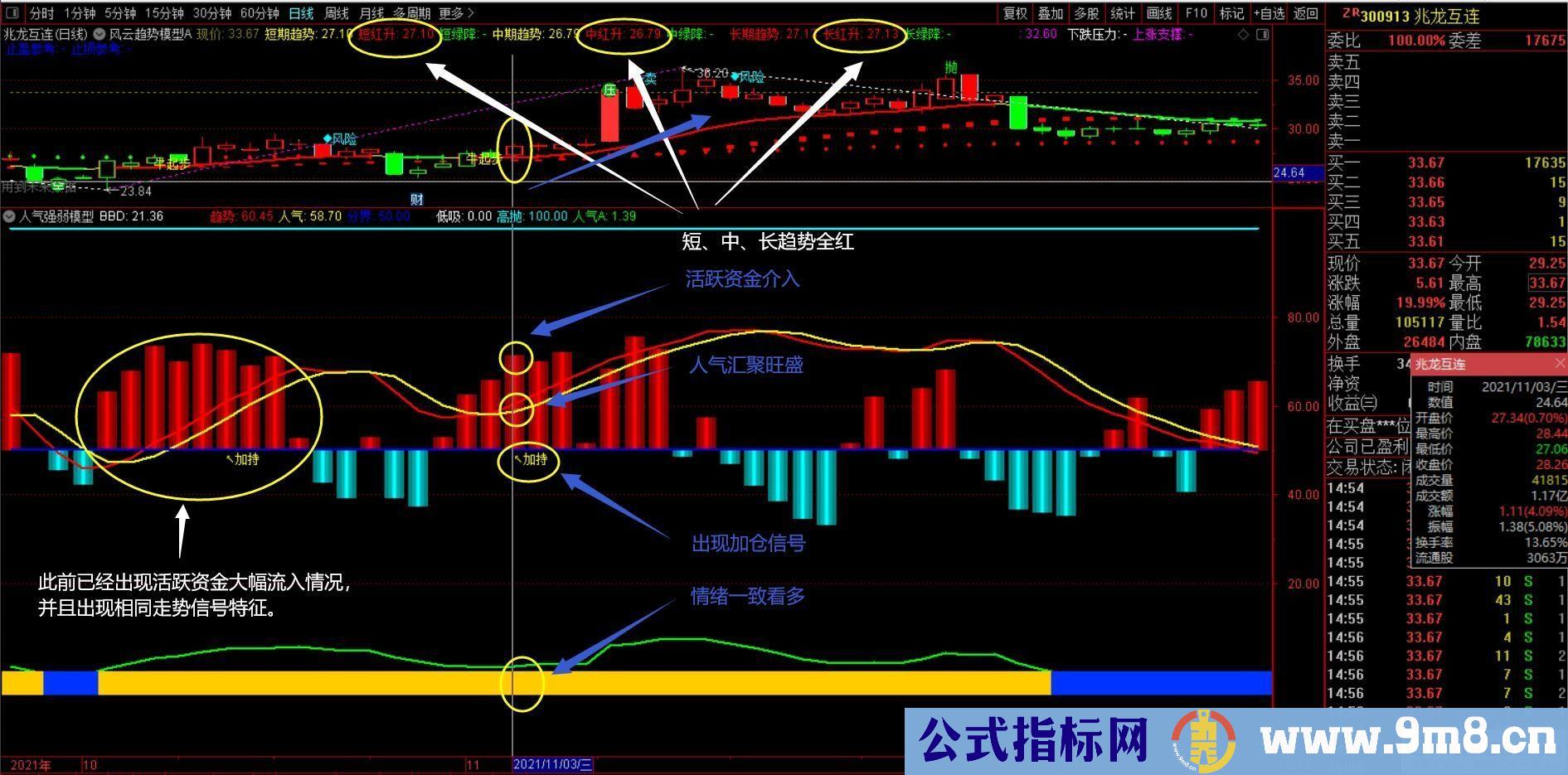 通达信人气强弱模型D副图指标 多角度研判趋势 源码 贴图