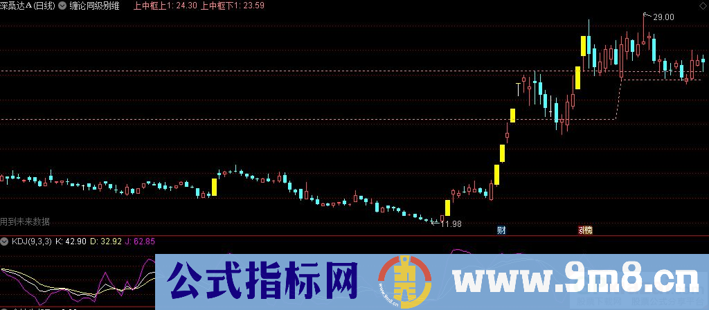 通达信缠论同级别维持中枢主图指标 源码 贴图