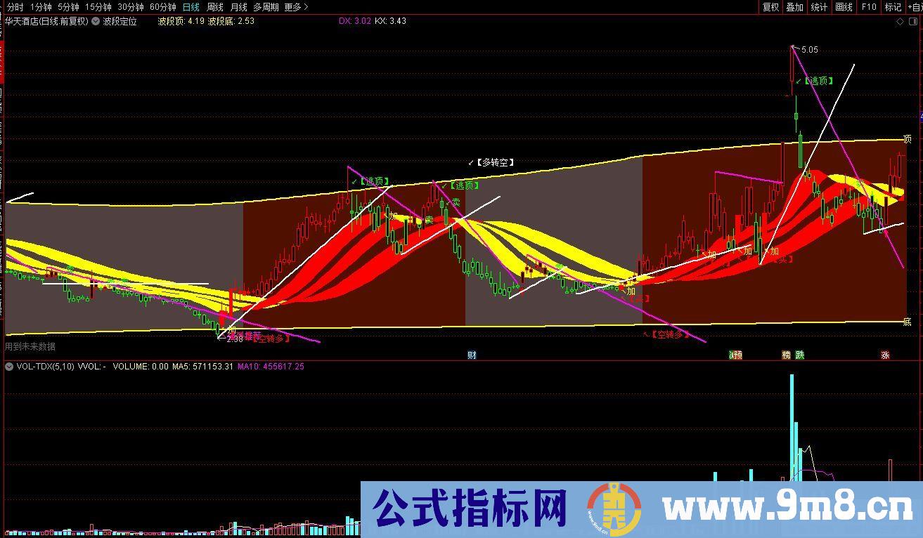 通达信波段定位主图指标 九毛八公式指标网