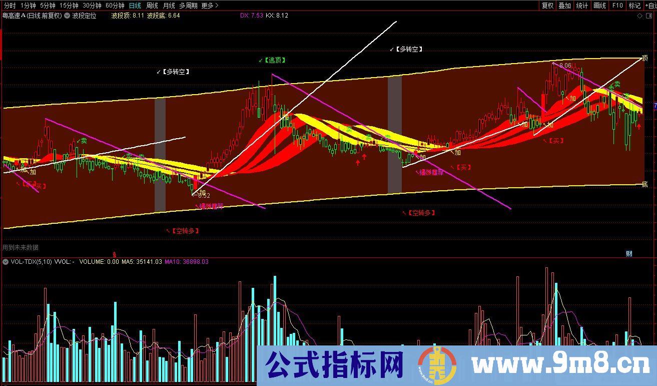 通达信波段定位主图指标 源码 贴图