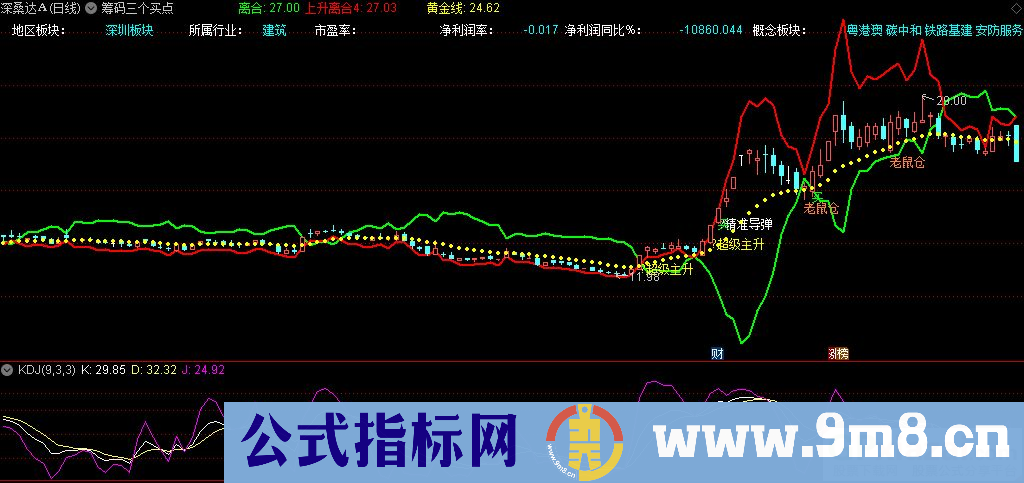 通达信筹码三个买点主图指标 源码 贴图