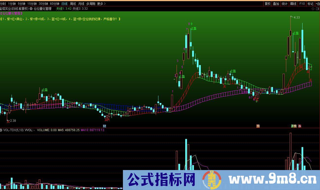 通达信仓位量化管理主图指标 源码 贴图