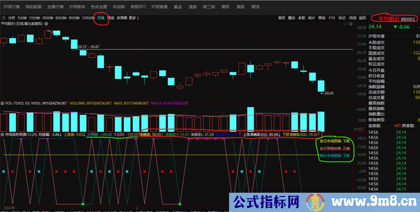 通达信市场涨跌预测副图指标 九毛八公式指标网