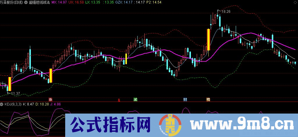 通达信超强短线战法主图指标 九毛八公式指标网