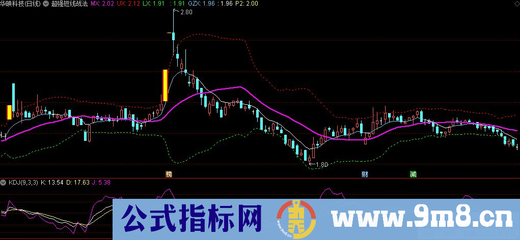 通达信超强短线战法主图指标 源码 贴图