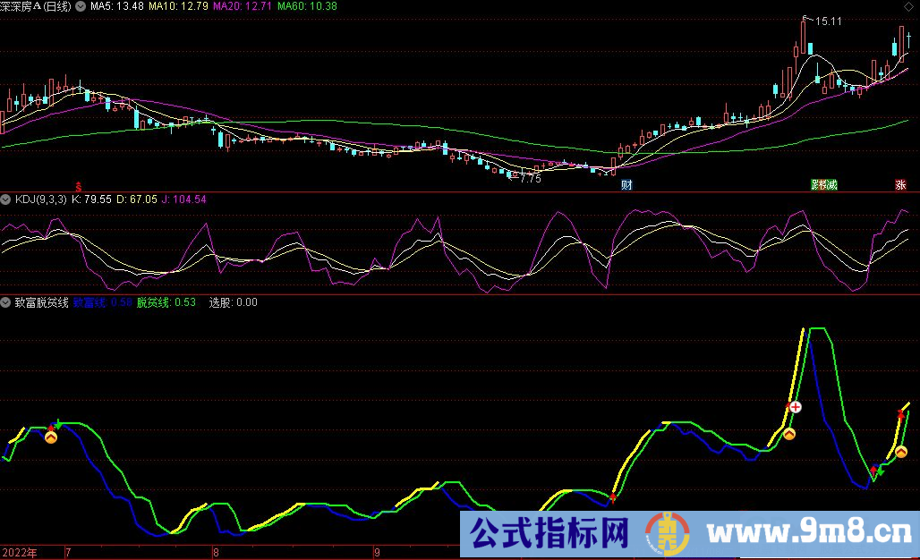 通达信致富脱贫线副图指标 源码 贴图