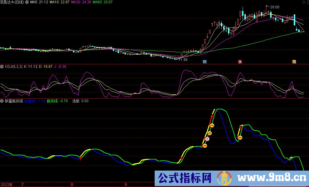 通达信致富脱贫线副图指标 源码 贴图
