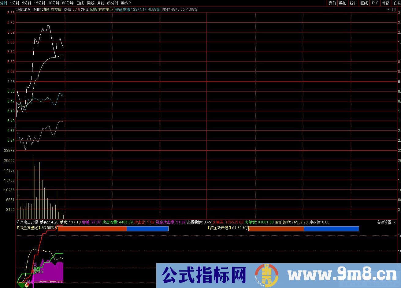 通达信分时攻击起爆指标 九毛八公式指标网