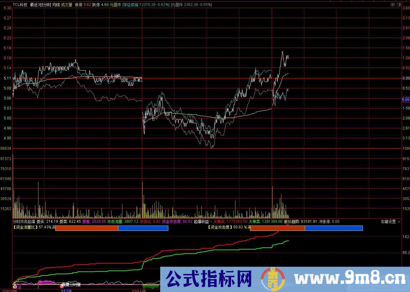 通达信分时攻击起爆指标 源码 贴图