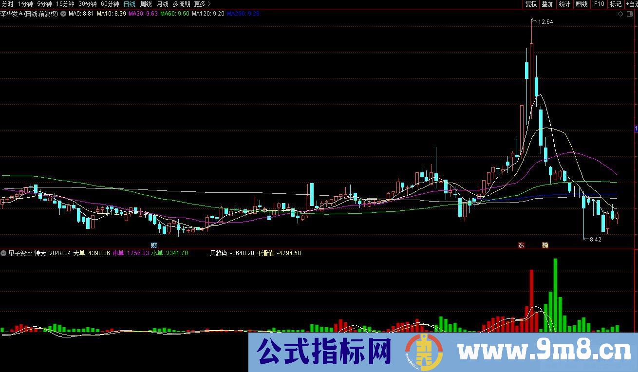 通达信量子资金副图指标 源码 贴图