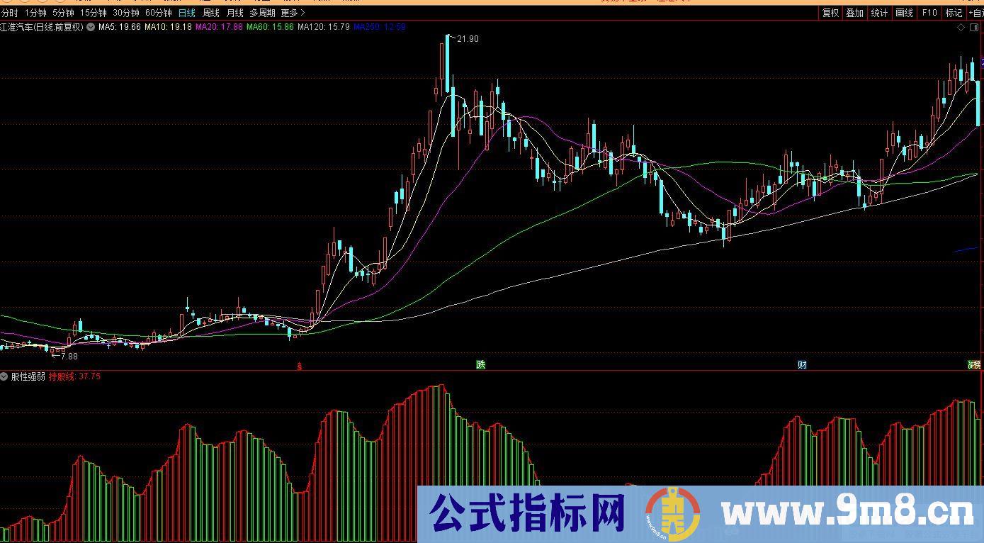 通达信股性强弱副图指标 源码 贴图