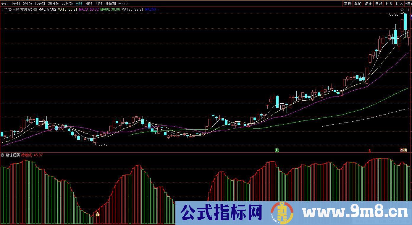 通达信股性强弱副图指标 源码 贴图