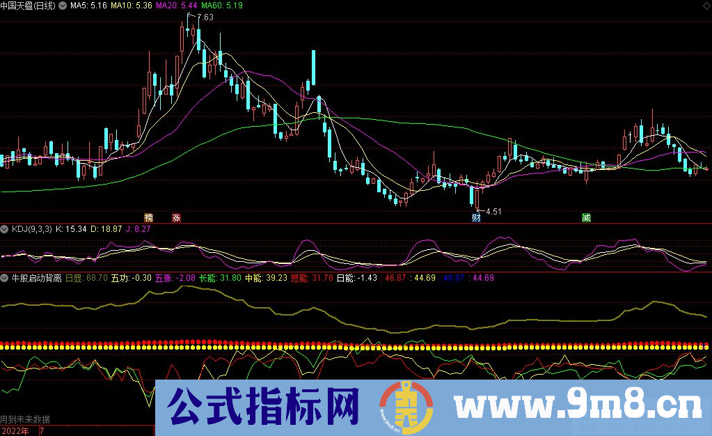 通达信牛股启动背离副图指标 源码 贴图