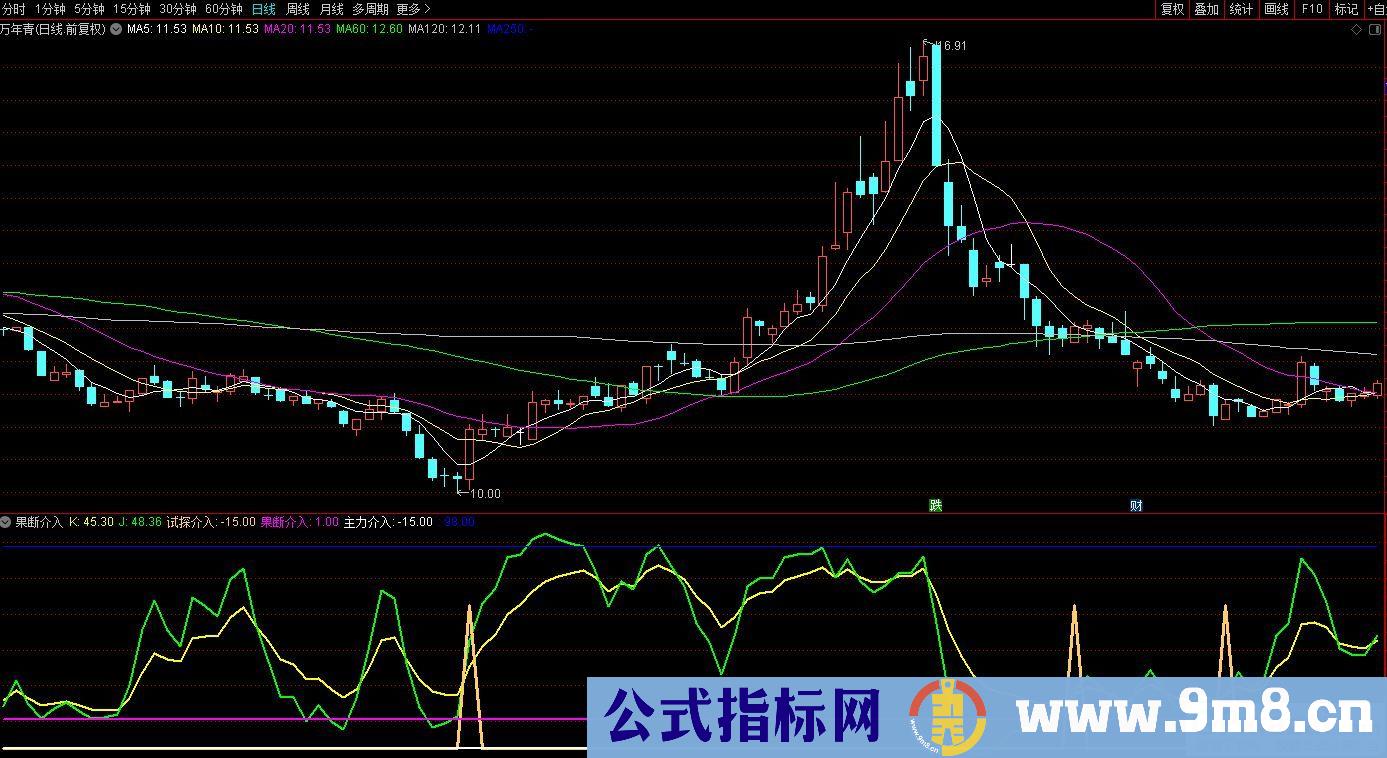 通达信果断介入副图指标 九毛八公式指标网