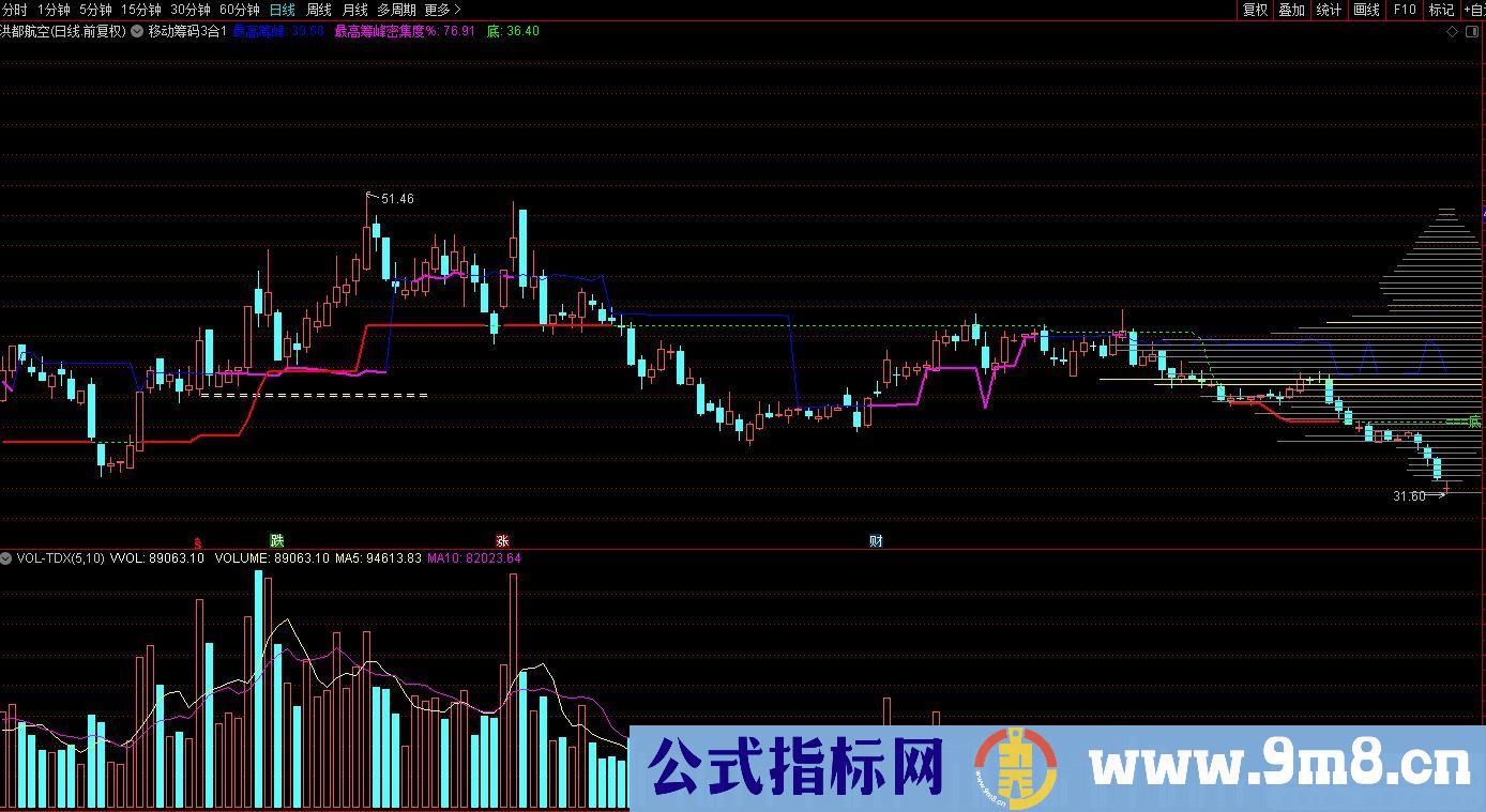 通达信移动筹码3合1主图指标 九毛八公式指标网