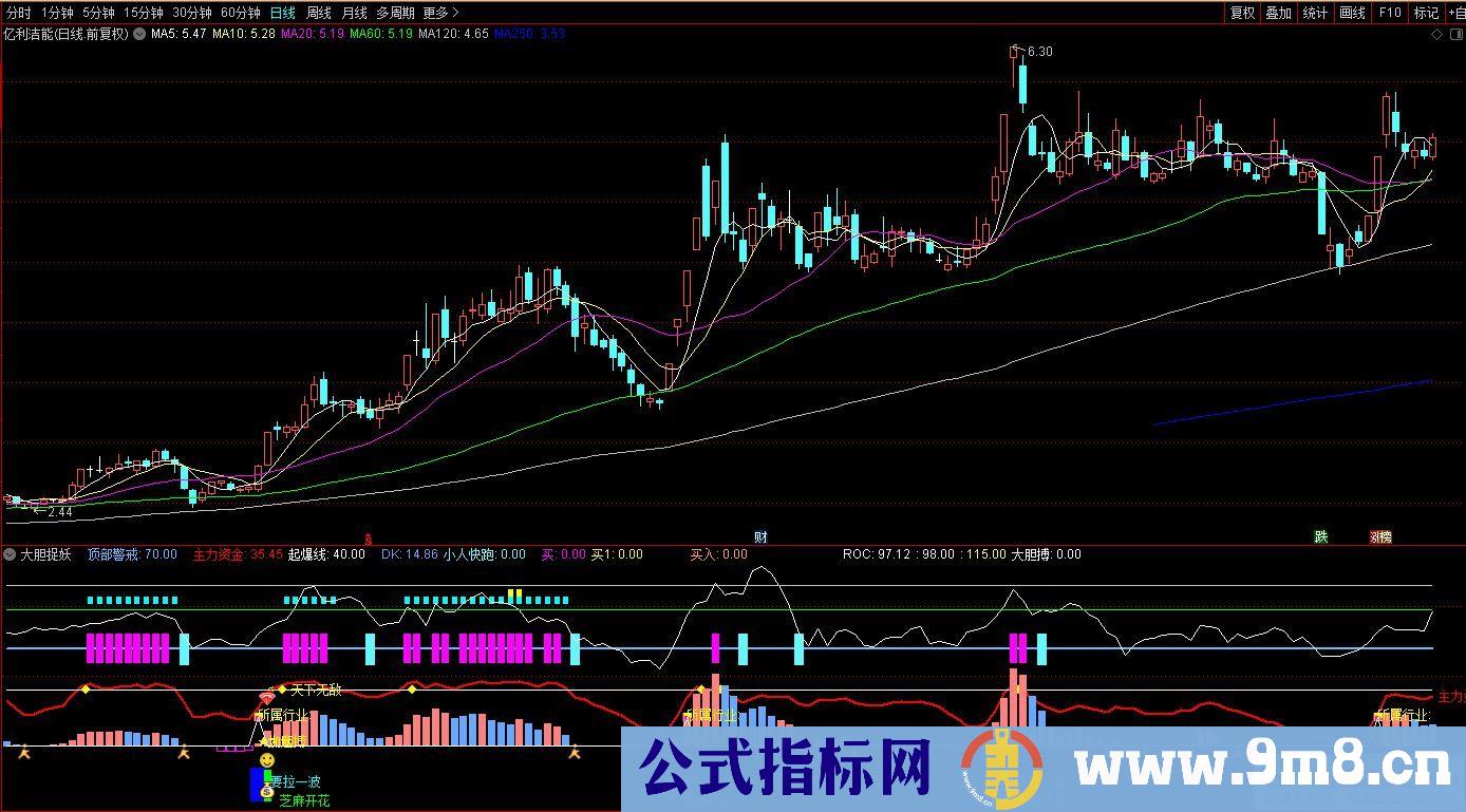 通达信大胆捉妖副图指标 九毛八公式指标网