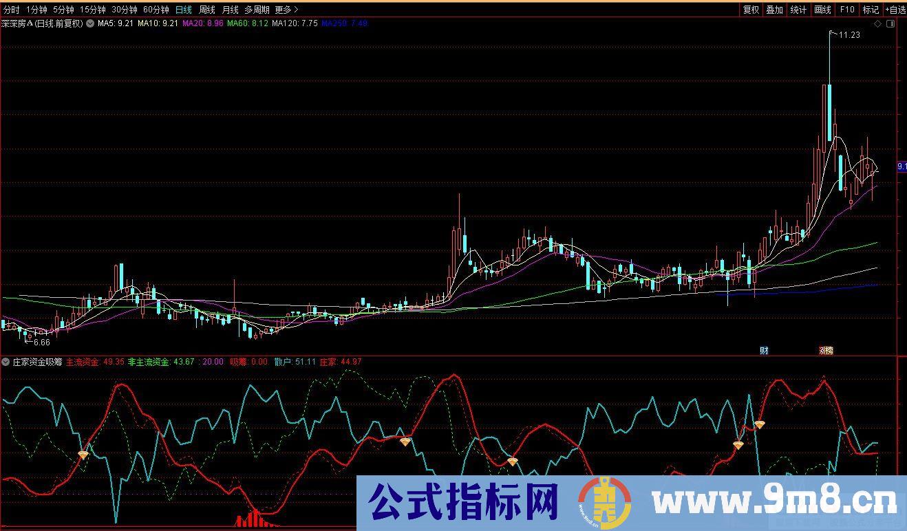 通达信庄家资金吸筹副图指标 源码 贴图