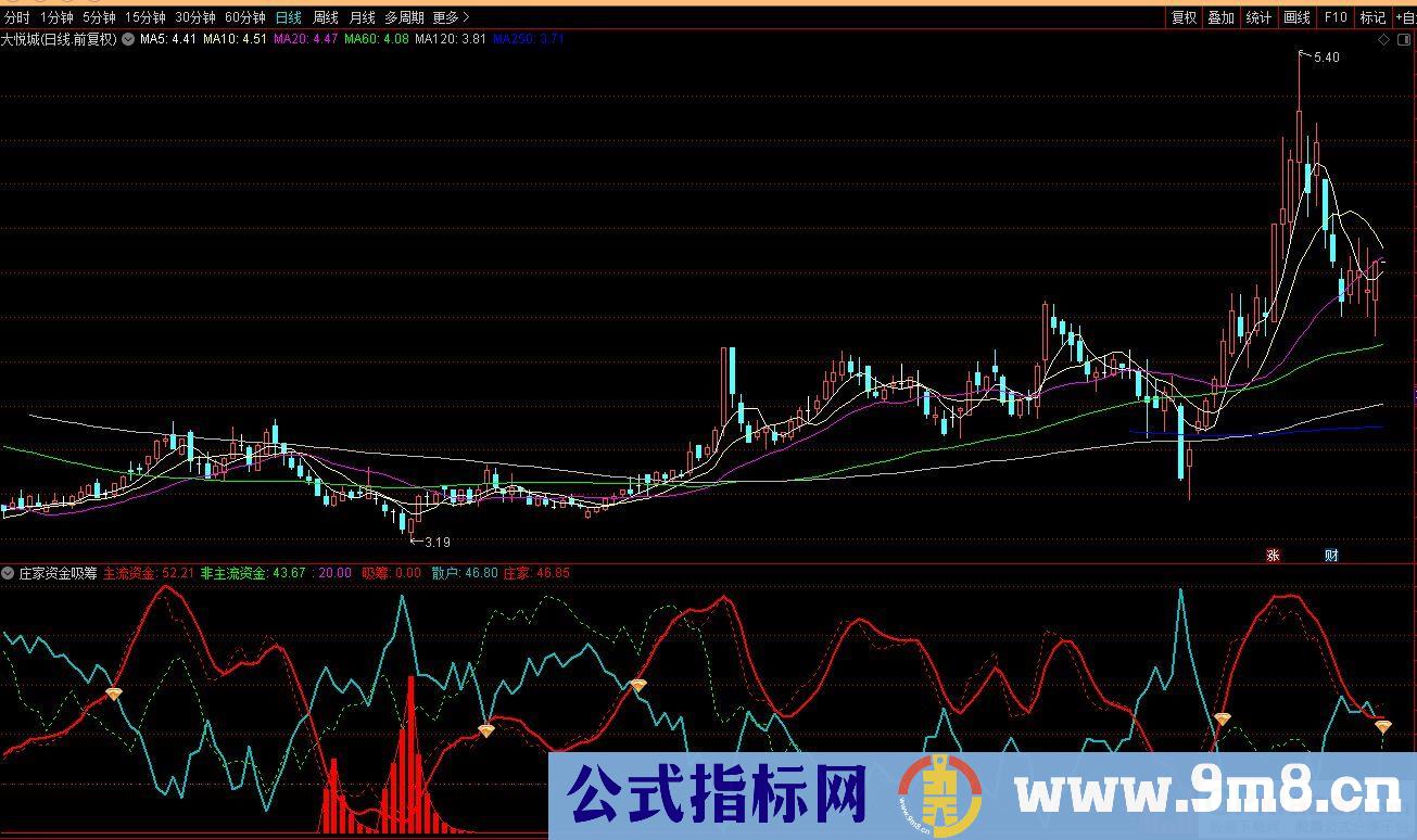 通达信庄家资金吸筹副图指标 源码 贴图
