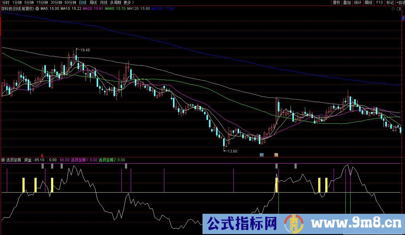 通达信逃顶至尊副图指标 源码 贴图