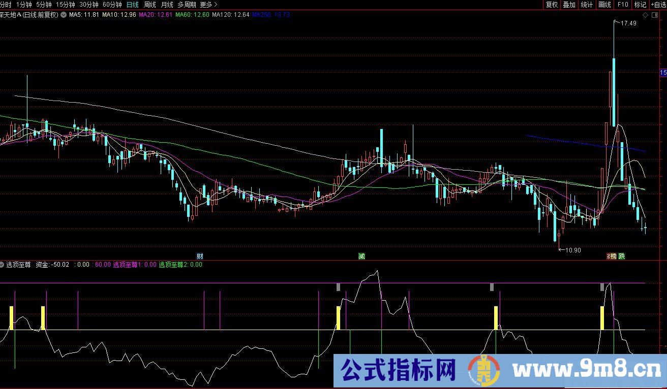 通达信逃顶至尊副图指标 源码 贴图