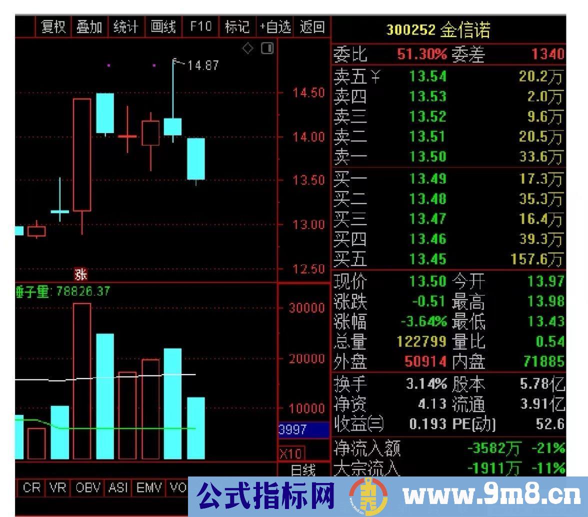 通达信神奇地量副图/选股指标 九毛八公式指标网