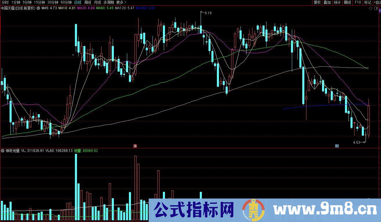 通达信神奇地量副图/选股指标 源码 贴图