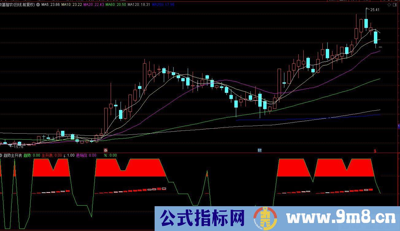 通达信趋势主升浪副图指标 源码 贴图