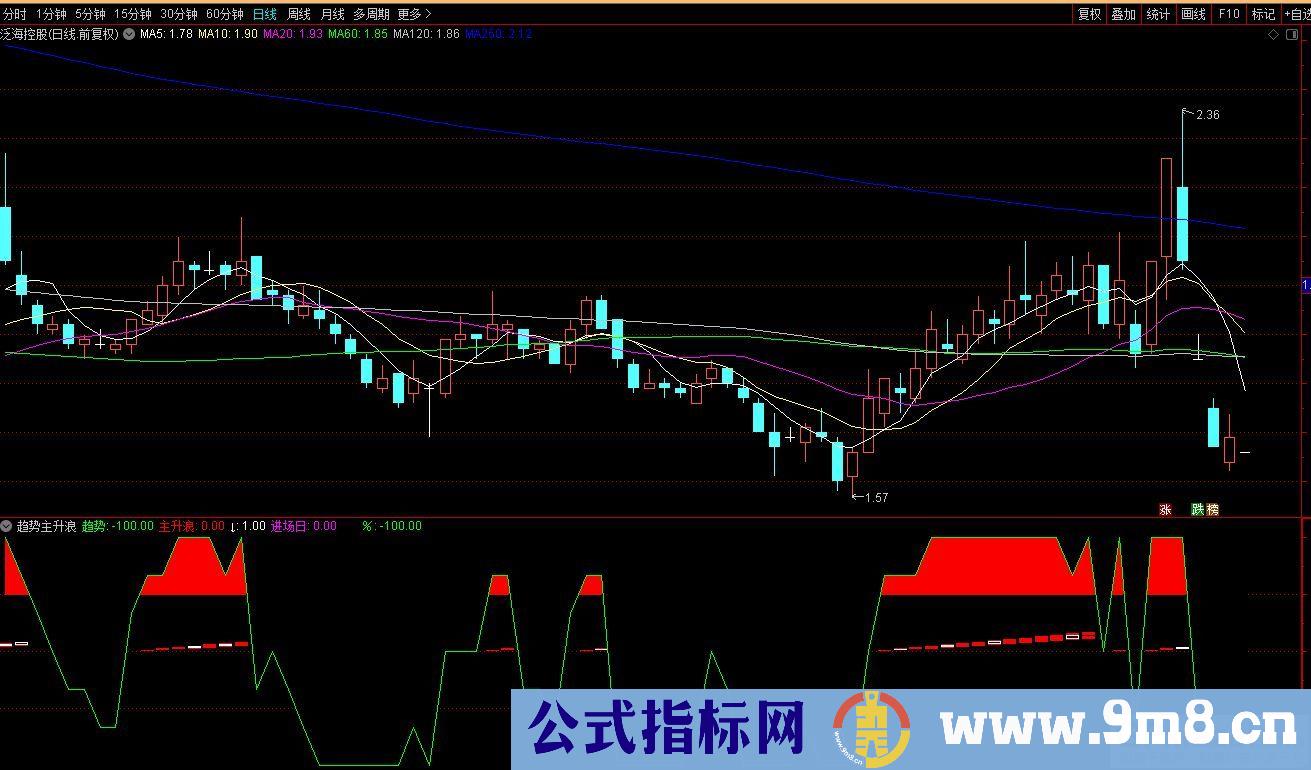 通达信趋势主升浪副图指标 九毛八公式指标网