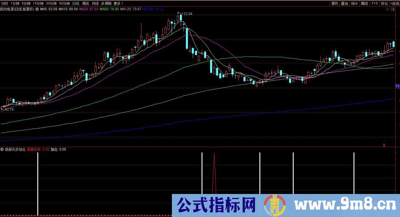 通达信底部买多加仓副图指标 源码 贴图