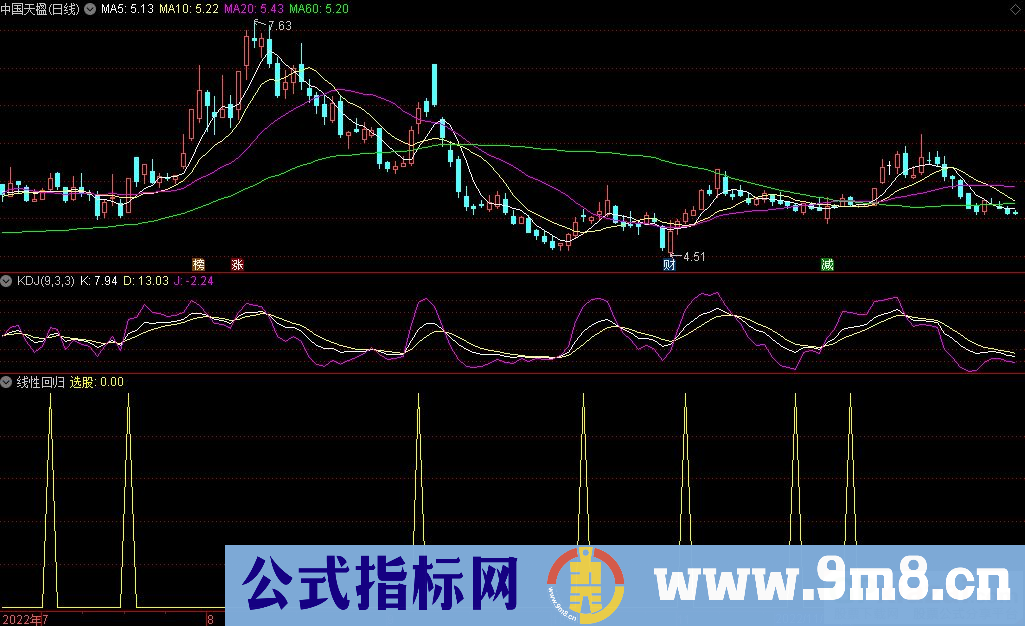 通达信线性回归选股指标 源码 贴图