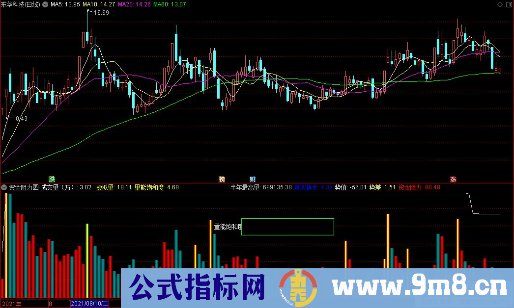 通达信资金阻力图副图指标 九毛八公式指标网