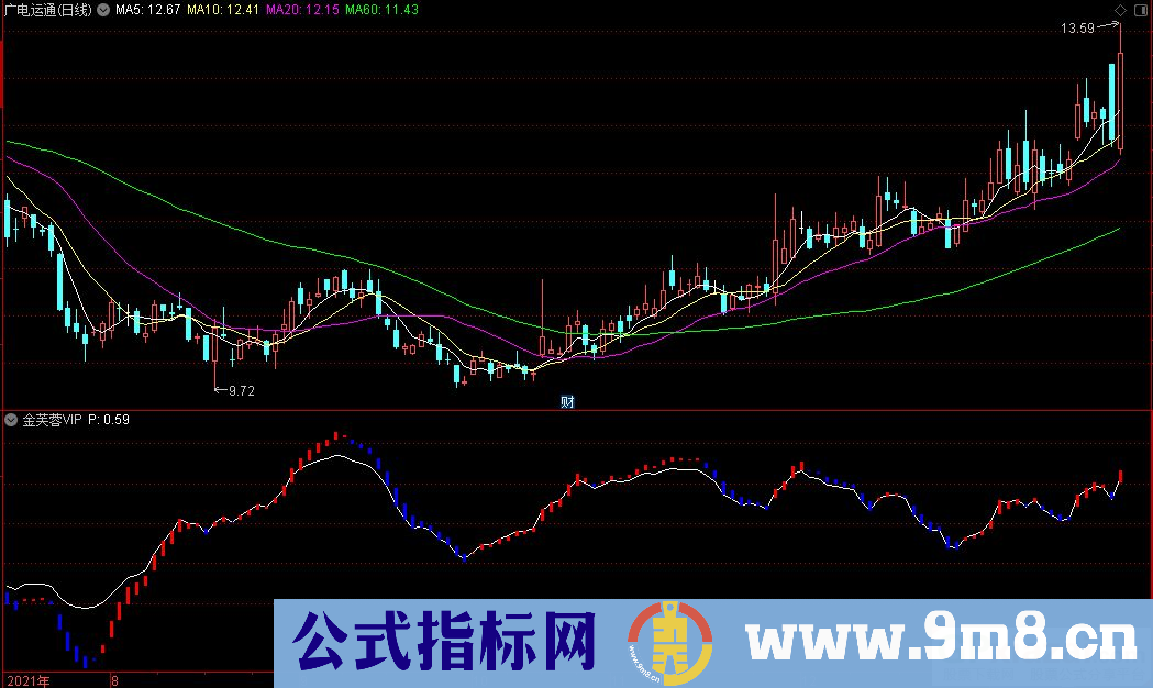 通达信金芙蓉VIP副图指标 源码 贴图