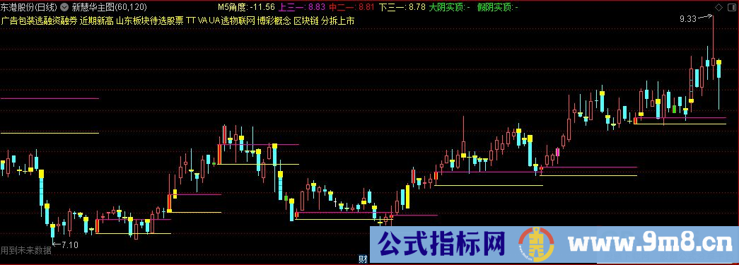 通达信新慧华主图指标 九毛八公式指标网